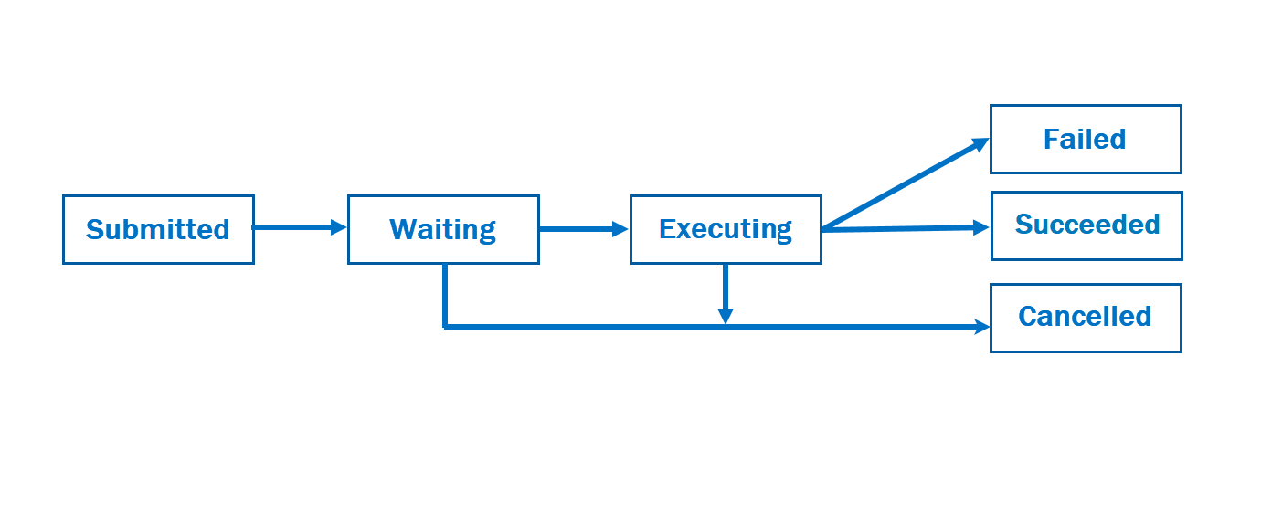 Схема, показывающая рабочий процесс отправки задания в Azure Qauntum.