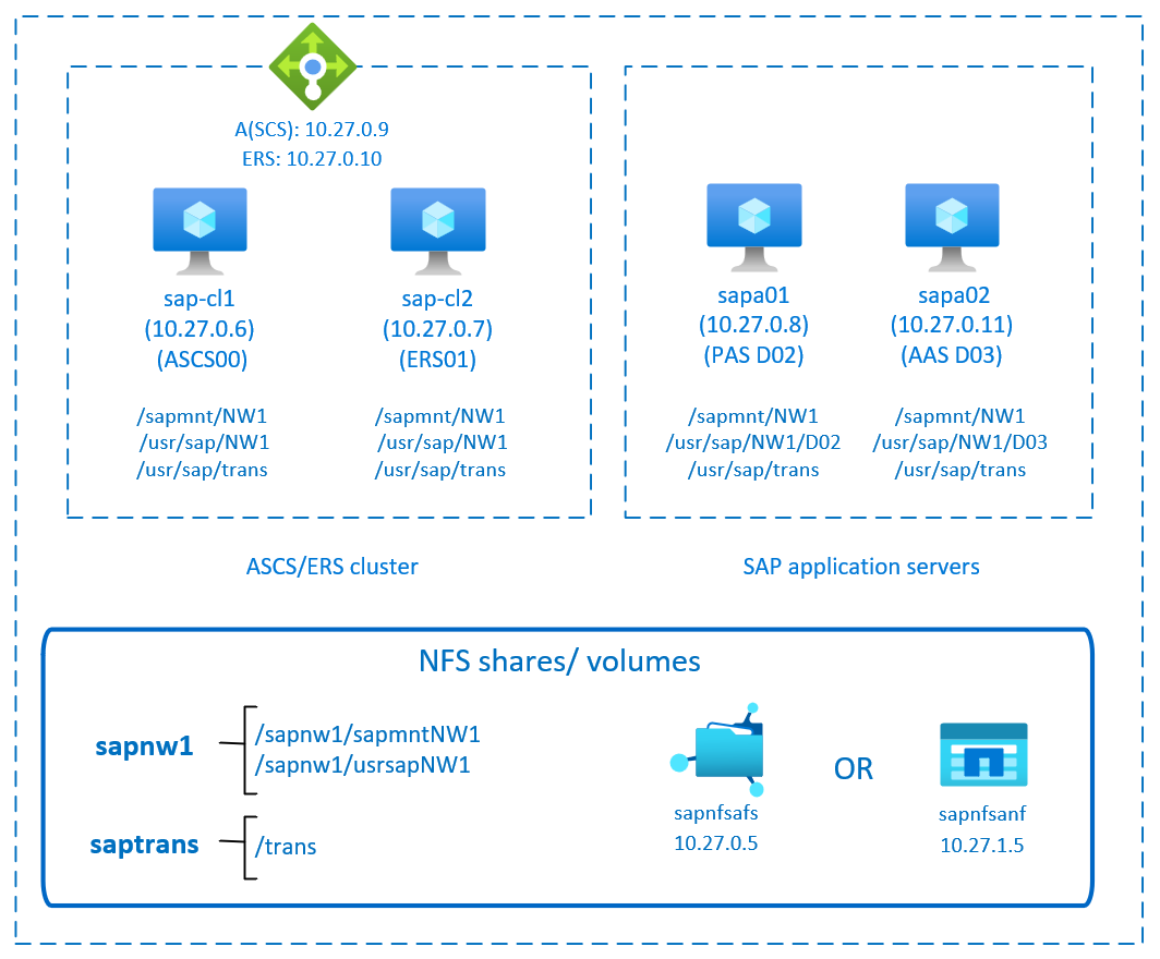 Схема, демонстрирующая высокий уровень доступности SAP NetWeaver за счет простого подключения и NFS. 