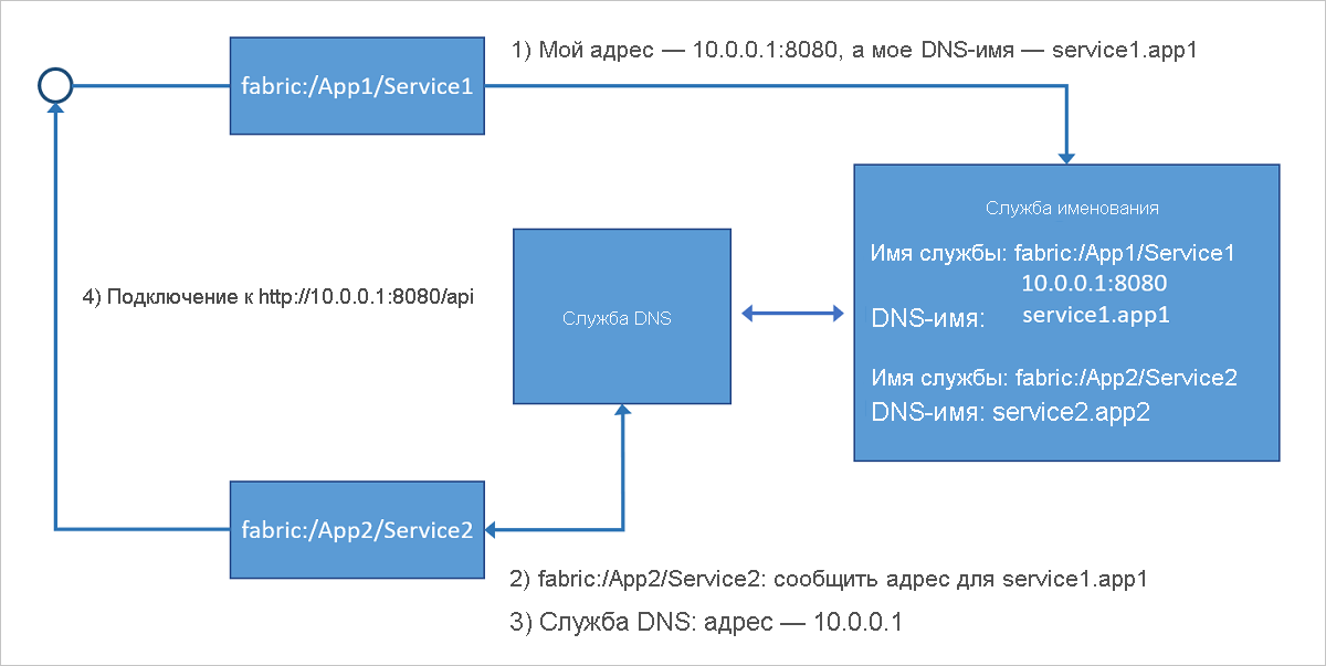 Diagram showing how DNS names are mapped to service names by the DNS service for stateless services.