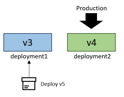 Схема, на которую показана версия 5, этапированная в развертывание1.
