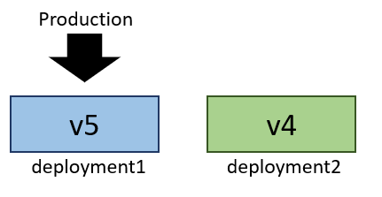Схема, на которая показана версия 5, получающая рабочий трафик при развертывании1.