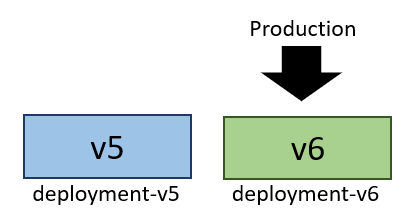 Схема, на которую показана версия 6, развернутая в развертывании версии 6 и получающая рабочий трафик.