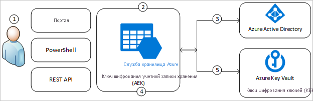 Diagram showing how customer-managed keys work in Azure Storage