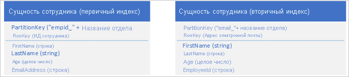 Graphic showing employee entity with primary index and employee entity with secondary index