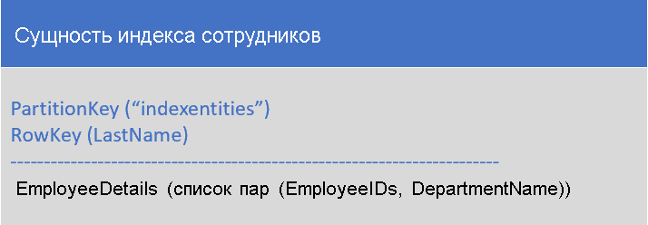 Screenshot that shows the Employee index entity that contains a list of employee IDs for employees with the last name stored in the RowKey and PartitionKey.