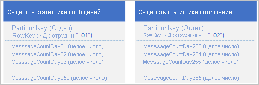 Graphic showing message stats entity with Rowkey 01 and message stats entity with Rowkey 02
