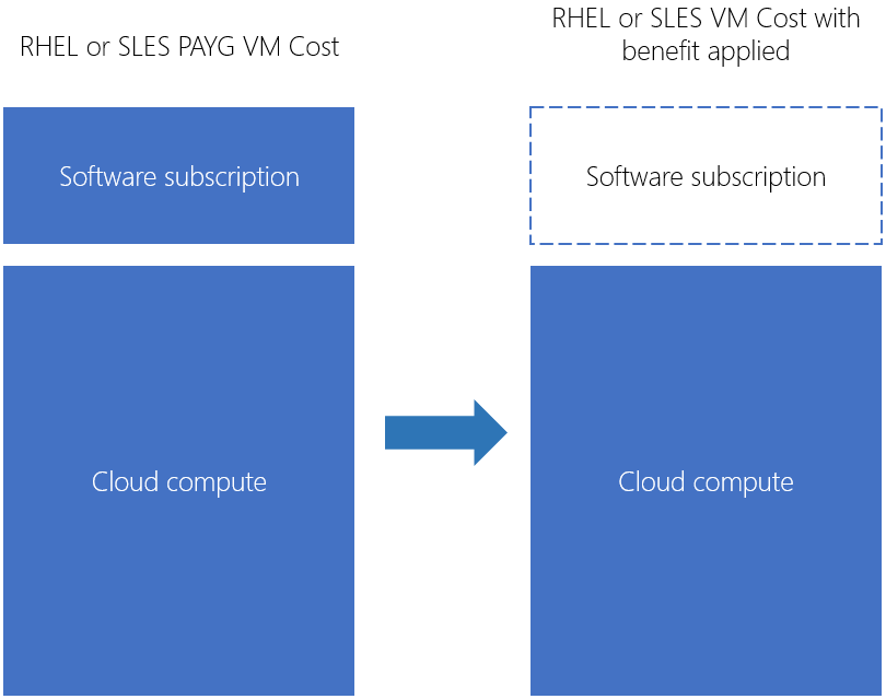 Azure Hybrid Benefit cost visualization on Linux VMs.