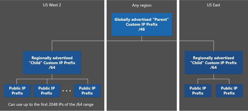 Схема настраиваемого префикса IPv6 с родительским префиксом и дочерними префиксами в нескольких регионах.