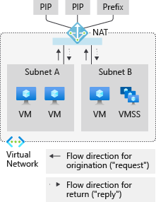Схема шлюза NAT использует все IP-адреса для префикса общедоступного IP-адреса. Шлюз NAT направляет трафик между подсетями виртуальных машин и масштабируемым набором виртуальных машин.