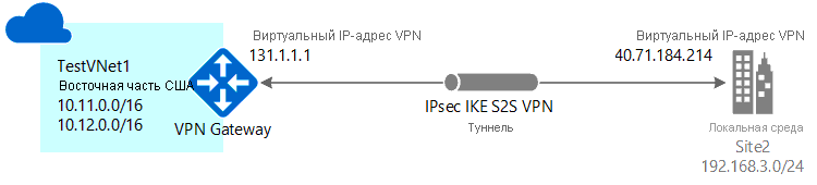 Diagram showing Site-to-Site VPN Gateway cross-premises connection.