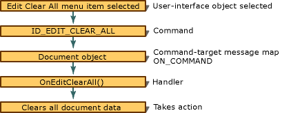 Commands in the Framework.
