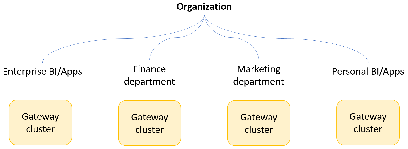 Image of an example organization with separate gateway clusters for enterprise BI and apps, the finance department, the marketing department, and personal BI and apps.