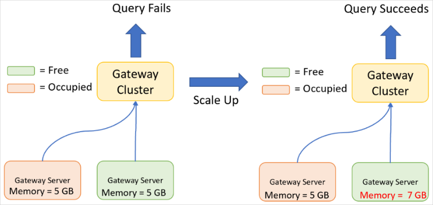 Image of a query failure using a gateway cluster with two gateways that have 5 GB of memory and a query success using a custer with two gateway, with one gateway that has 7 GB of memory