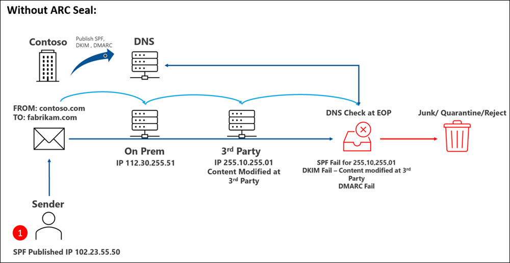 Компания Contoso публикует SPF, DKIM и DMARC. Отправитель, использующий SPF, отправляет сообщение электронной почты из contoso.com в fabrikam.com, и это сообщение проходит через законную стороннюю службу, которая изменяет IP-адрес отправки в заголовке электронной почты. Во время проверка DNS в Microsoft 365 сообщение завершается сбоем SPF из-за измененного IP-адреса и происходит сбой DKIM из-за изменения содержимого. Сбой DMARC из-за сбоев SPF и DKIM. Сообщение доставляется в папку 