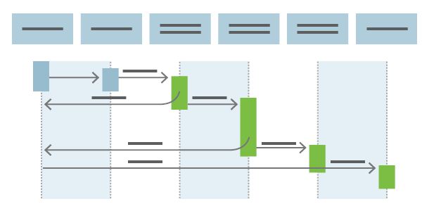 Illustration of how continuous delivery automates the flow to production..