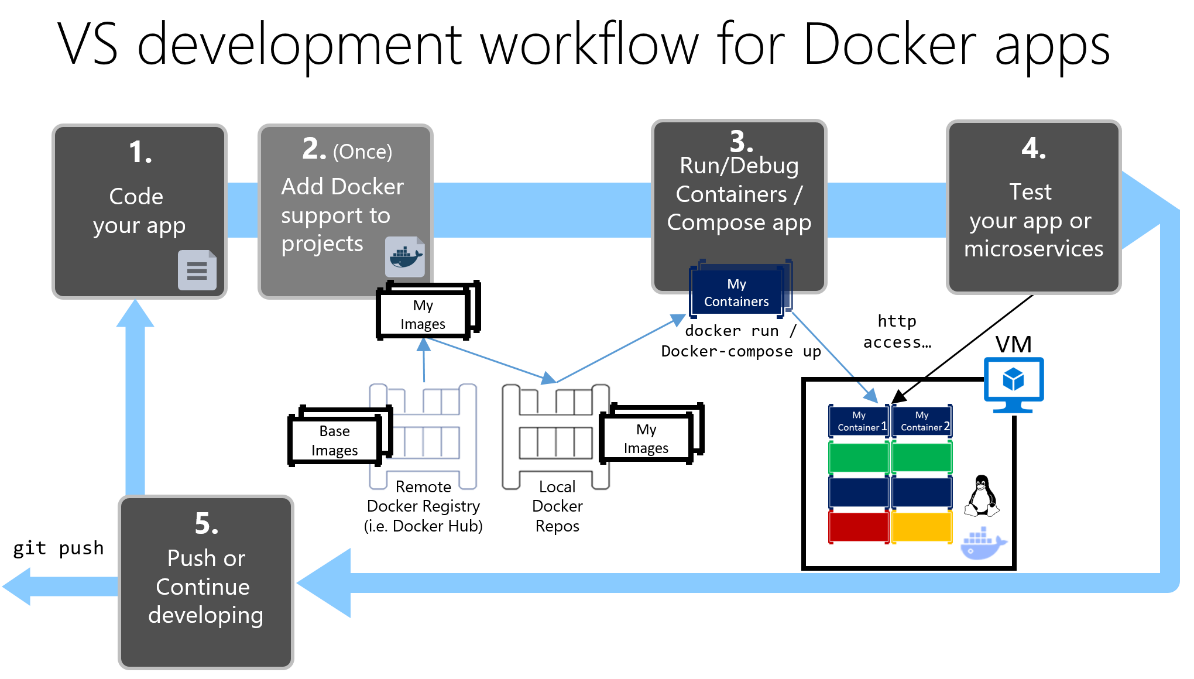 Docker application. Docker. Docker приложение. Докер композ. Docker Development.