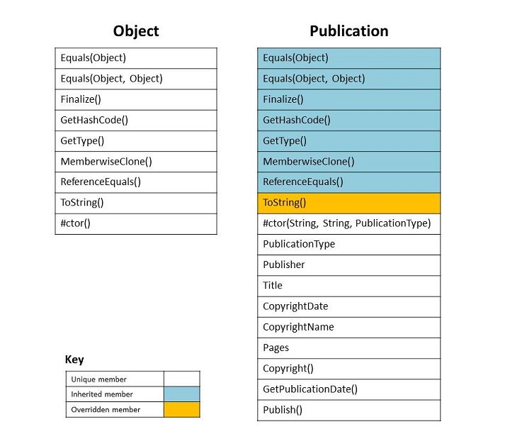 Классы Object и Publication