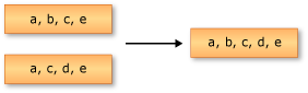 Graphic showing the union of two sequences.
