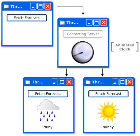 A diagram that demonstrates the workflow of the example app.