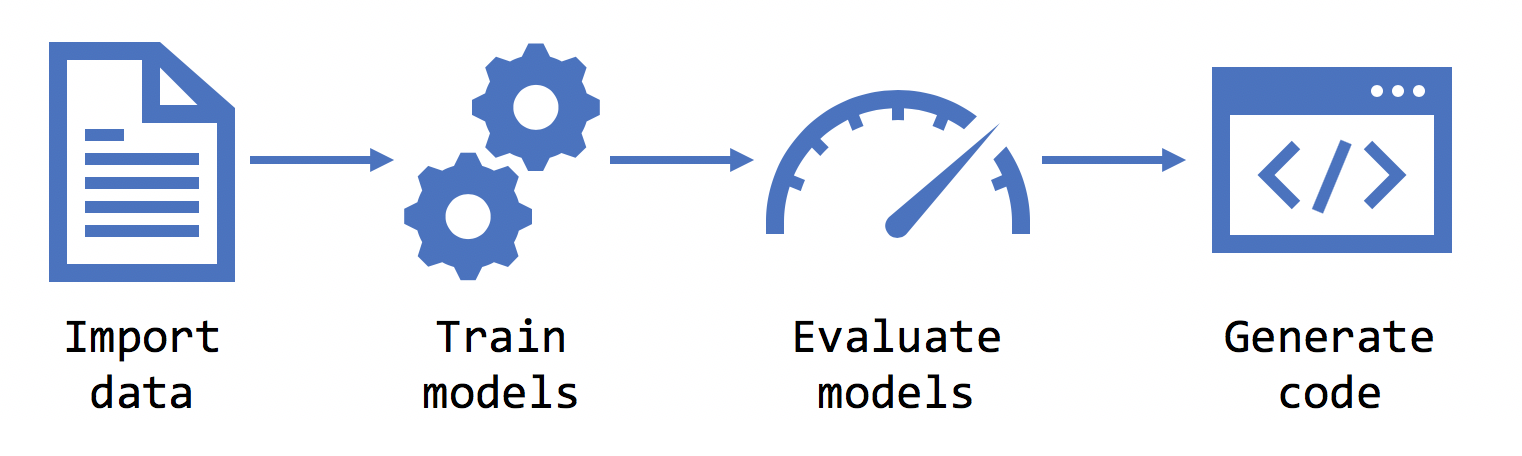 Схема, демонстрирующая этапы работы построителя моделей
