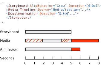 Схема. Значение свойства SlipBehavior для Диаграмма Роста