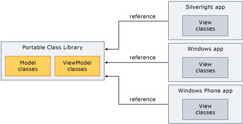 Shows the Portable Class Library with MVVM sharing assemblies across platforms.