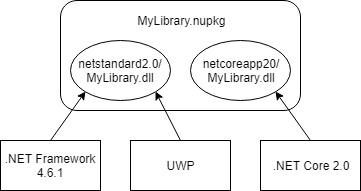 https://docs.microsoft.com/ru-ru/dotnet/standard/library-guidance/media/cross-platform-targeting/nuget-package-multiple-assemblies.png