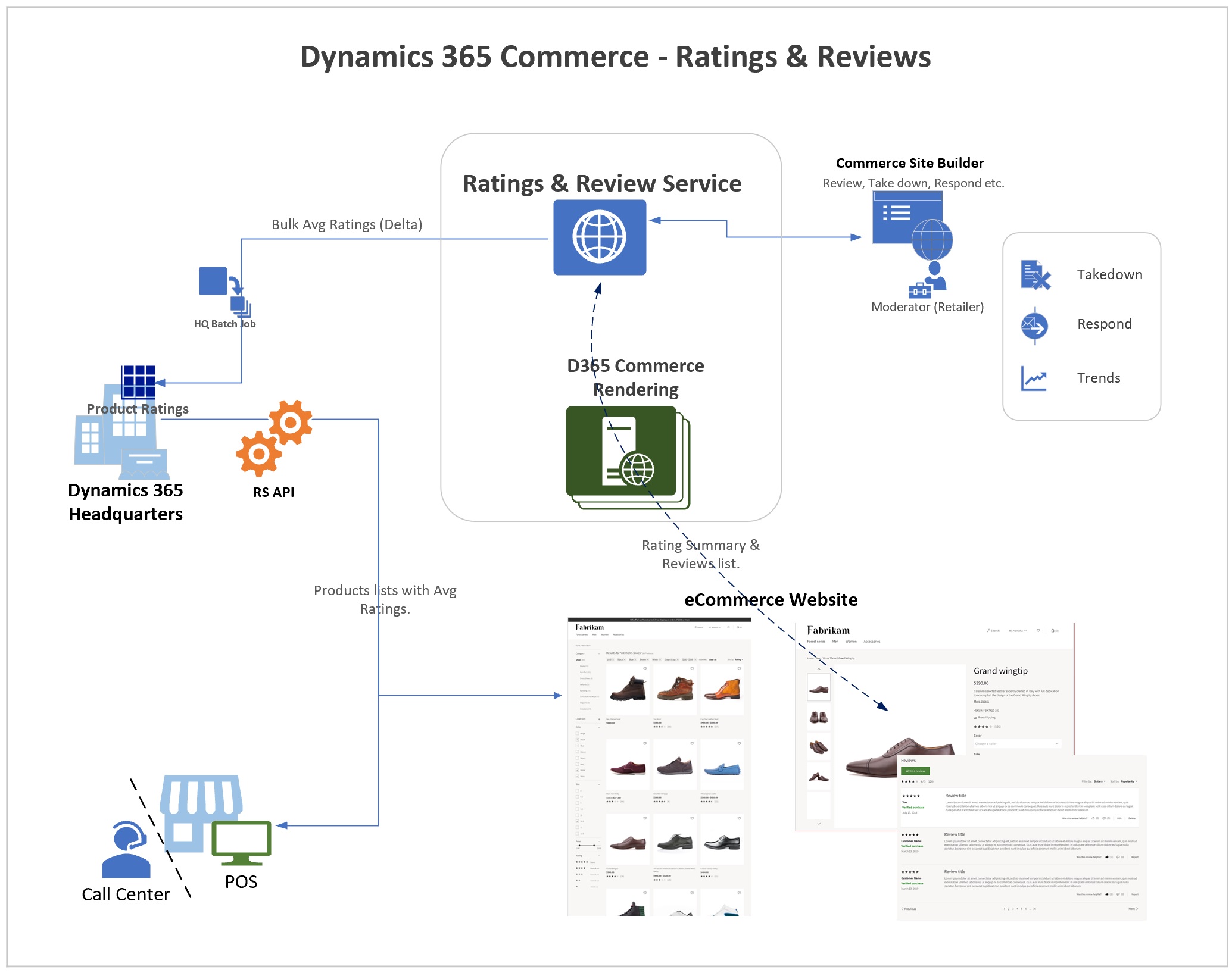 Оценки и отзывы в Dynamics 365 for Commerce.
