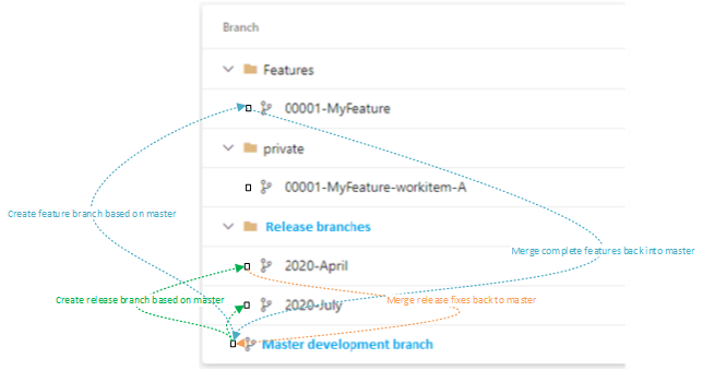 Manage source code branches.