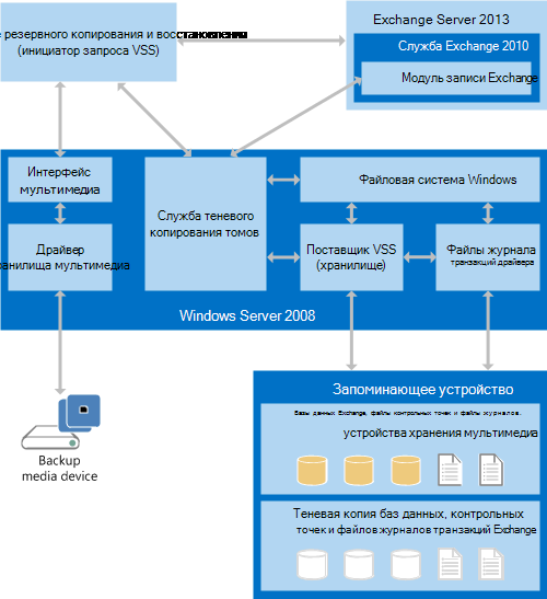 Диаграмма, показывающая взаимодействие приложений для резервного копирования и восстановления. Между Exchange, сервером Windows Server и клиентским приложением устанавливается двусторонняя связь. Сервер Windows также взаимодействует с запоминающим устройством или резервным носителем.