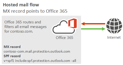 Схема потока обработки почты, показывающая отправку почты из Интернета в Microsoft 365 или Office 365, а также из Microsoft 365 или Office 365 в Интернет.