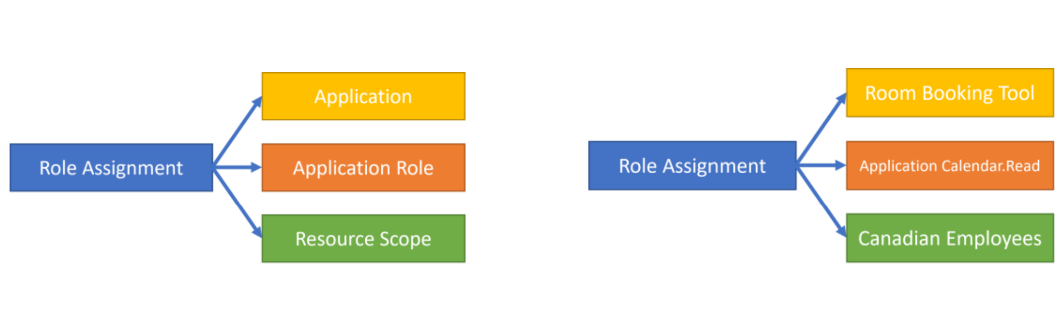 Схема модели назначения ролей с примером.