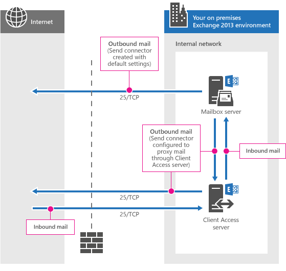 Сетевые порты, необходимые для потока обработки почты (без пограничных транспортных серверов).
