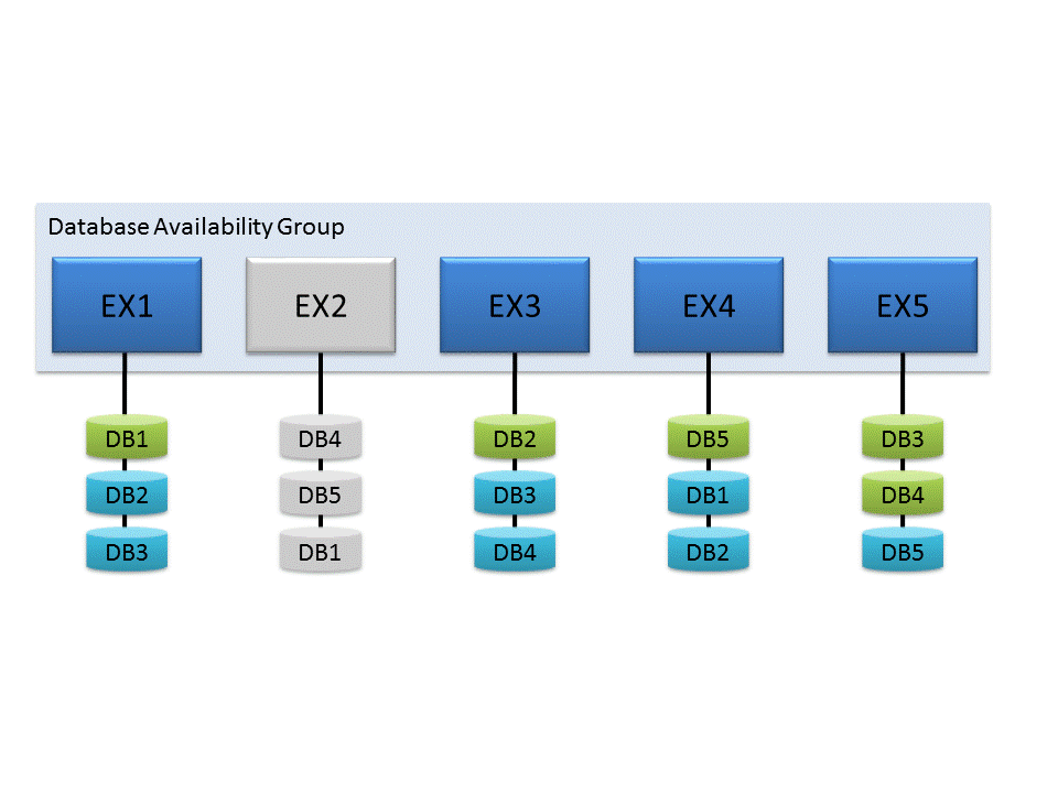 Группа доступности баз данных (DAG) с автономным сервером.