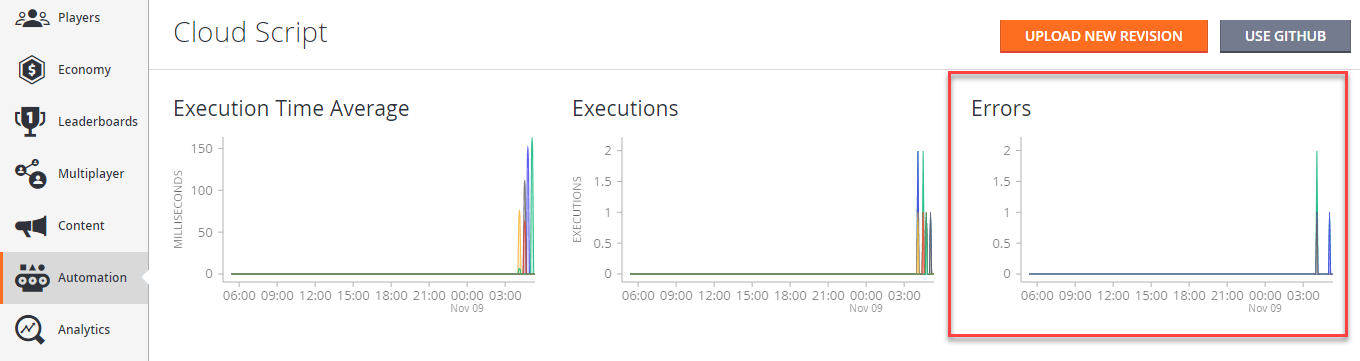 Game Manager - CloudScript Dashboard showing a graph of API errors