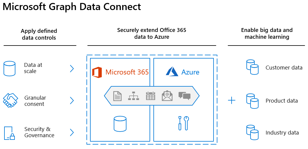 Архитектурная схема Microsoft Graph Data Connect, показывающая определенные элементы управления данными, расширяющая Office 365 данных в Azure, а также включение больших данных и машинного обучения.
