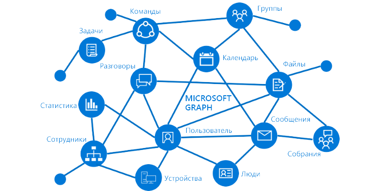 Изображение основных ресурсов и отношений, из которых состоит Microsoft Graph