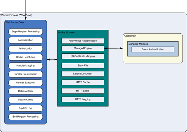 На схеме показан рабочий процесс, содержащий ядро веб-сервера, связанное с собственными модулями, связанными с доменом приложения.