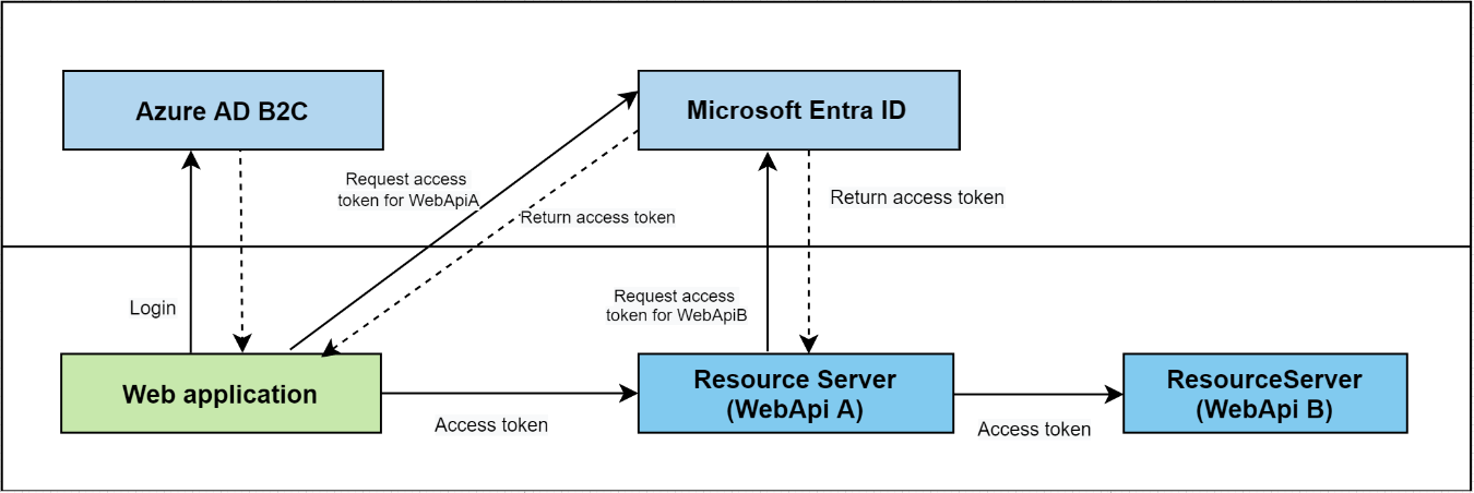 System diagram of web application interaction with Microsoft Entra ID and resource servers.