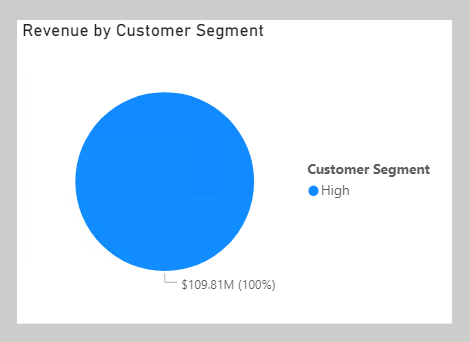 На изображении показан визуальный элемент круговой диаграммы под названием Revenue by Customer Segment. Здесь есть только один сегмент: High, который содержит 100 % данных.