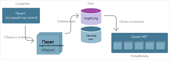 Diagram that illustrates the relationship between package creators, package hosts, and package consumers.