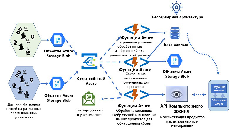 Diagram showing the scenario architecture using Azure Functions for IoT.