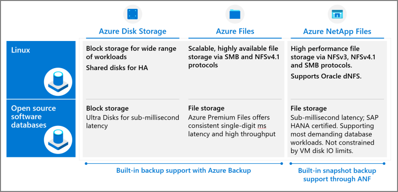 Table that lists the various Azure Storage options.