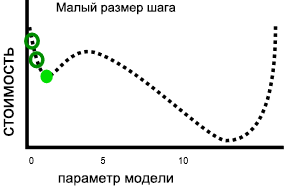 Plot of cost versus model parameter, showing small movements in cost.