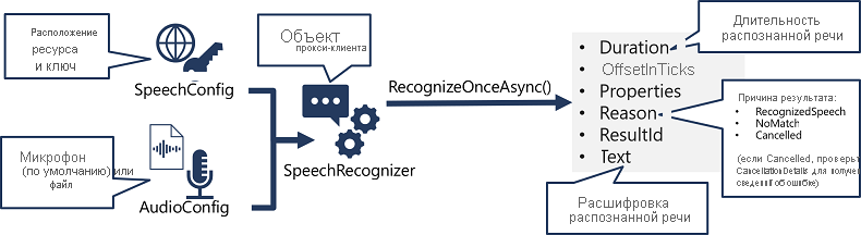 A SpeechRecognizer object is created from a SpeechConfig and AudioConfig, and its RecognizeOnceAsync method is used to call the Speech API