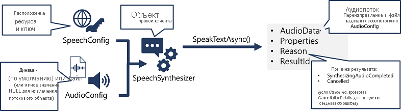 A SpeechSynthesizer object is created from a SpeechConfig and AudioConfig, and its SpeakTextAsync method is used to call the Speech API