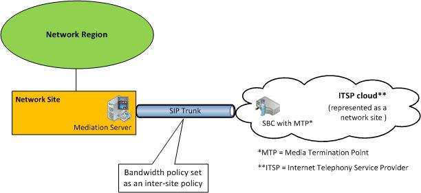 Схема магистрали для управления допуском звонков по протоколу SIP