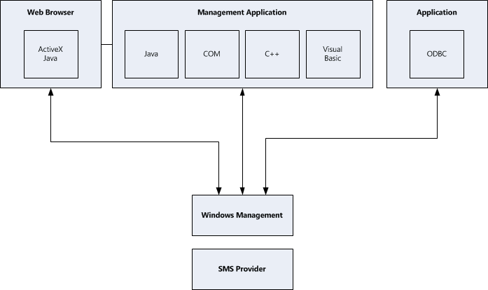 Интерфейс WBEM с архитектурой SMS