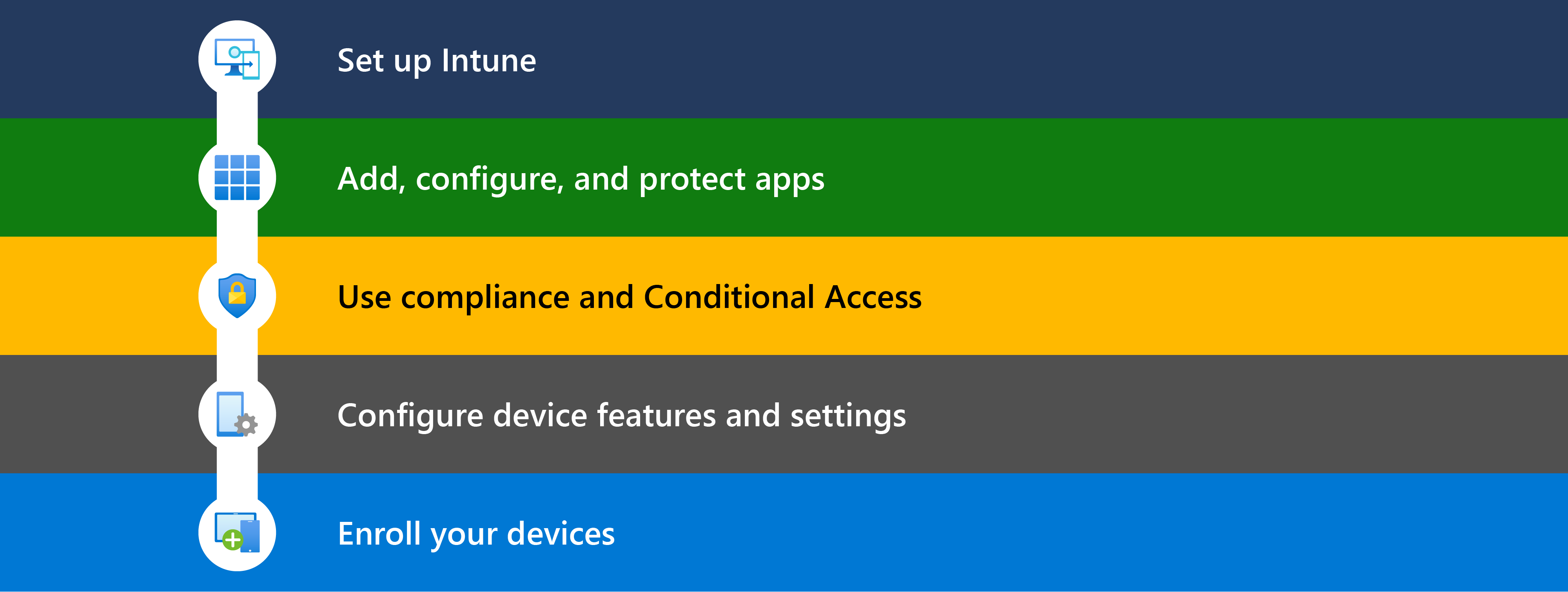 На схеме показаны различные шаги по началу работы с Microsoft Intune, включая настройку, добавление приложений, использование условного доступа & соответствия требованиям, настройку функций устройств, а затем регистрацию управляемых устройств.
