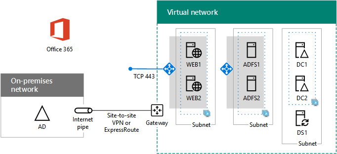 Этап 4 инфраструктуры федеративной проверки подлинности Microsoft 365 в Azure с прокси-серверами веб-приложений.